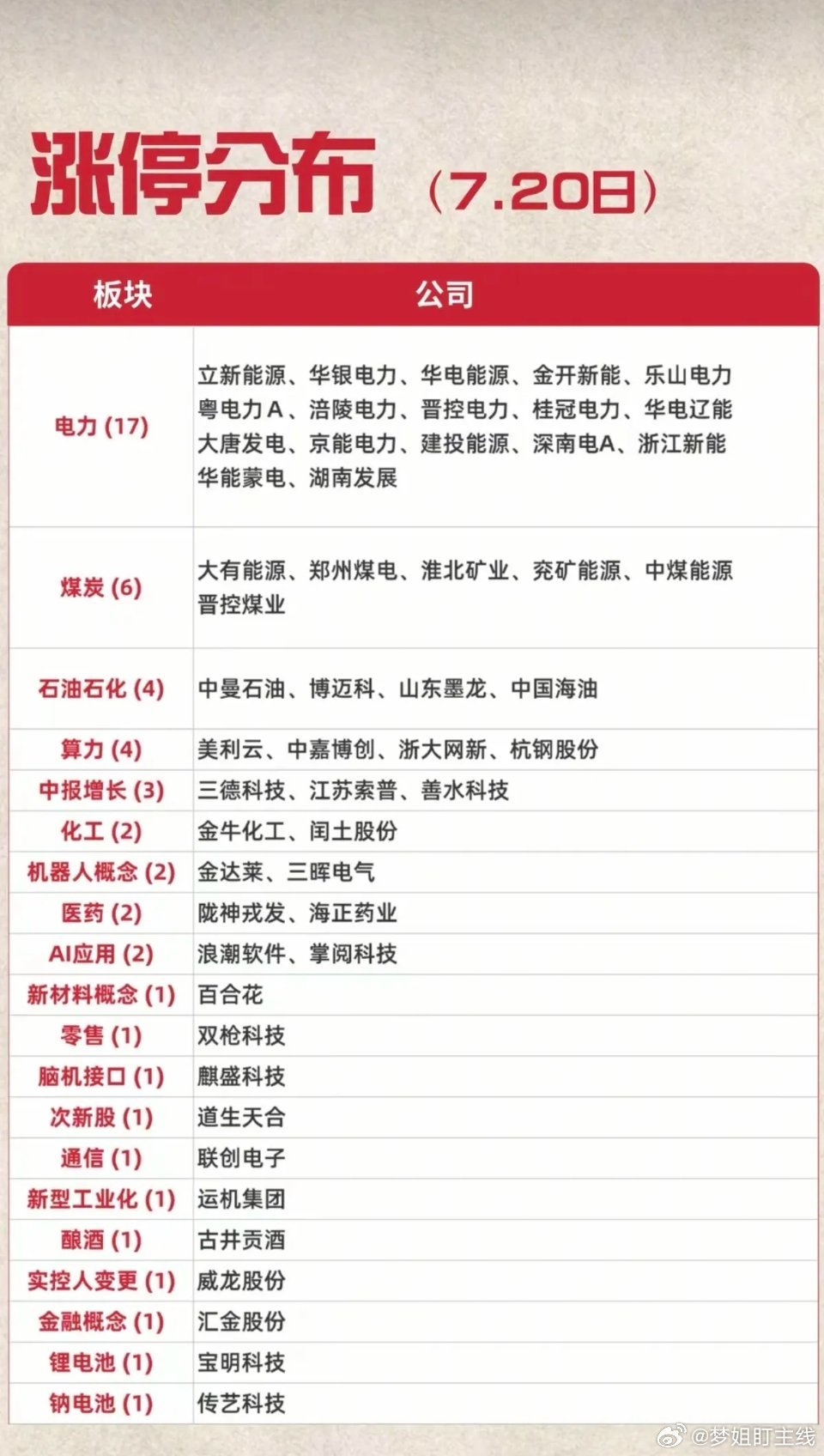 7.20周一  涨停板股票：高度+梯队 