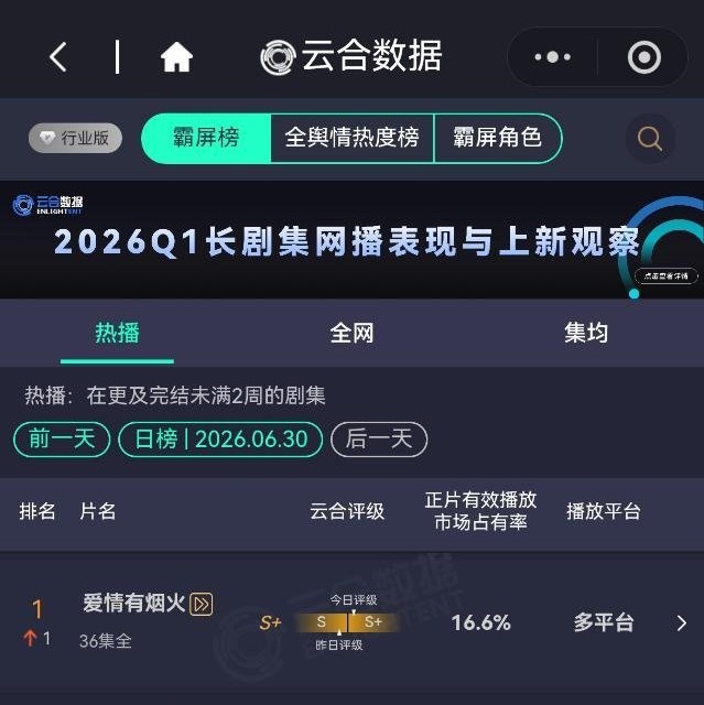 我们爱火真的太太太争气了！！！继续冲吧！！让这把火旺旺的！！爱情有烟火登顶