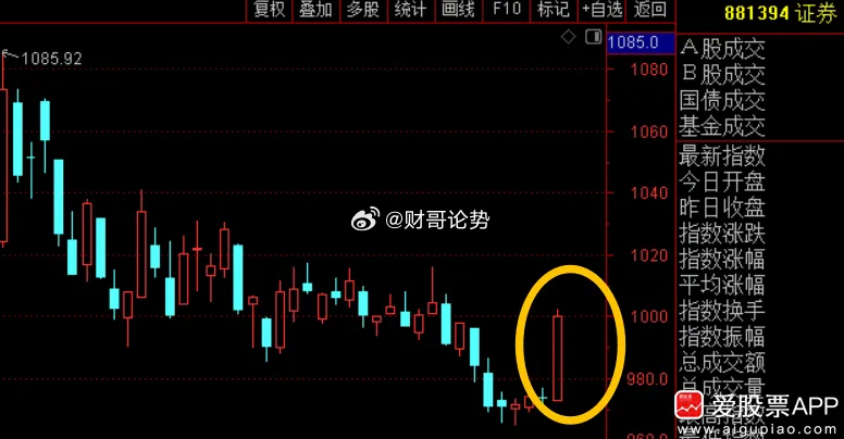 今天“牛市旗手”券商突然打了鸡血，板块大涨2.99%，这是创近2个月来最大涨幅！