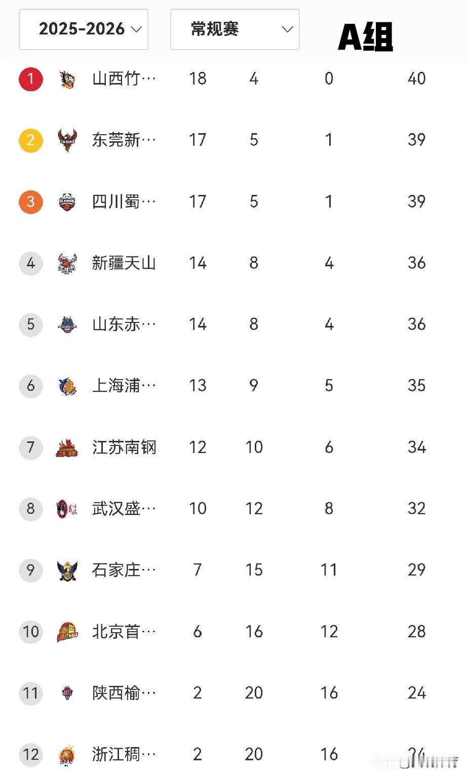 中国女子篮球职业联赛积分榜（常规赛）
常规赛A组：
排名/球队/	胜	负	/胜场