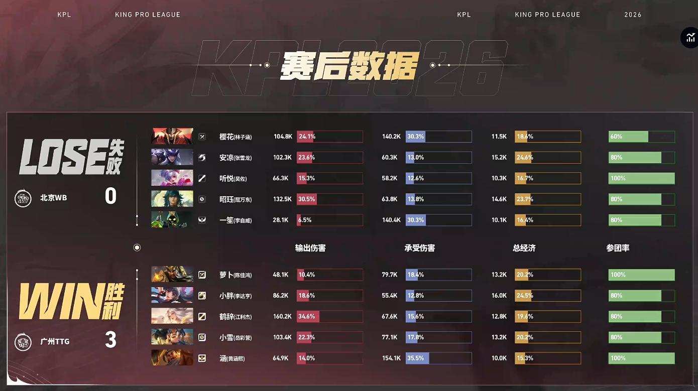 TTG大场八连胜 TTG战胜WB恭喜TTG 3:0战胜WB拿下比赛胜利萝卜的关羽