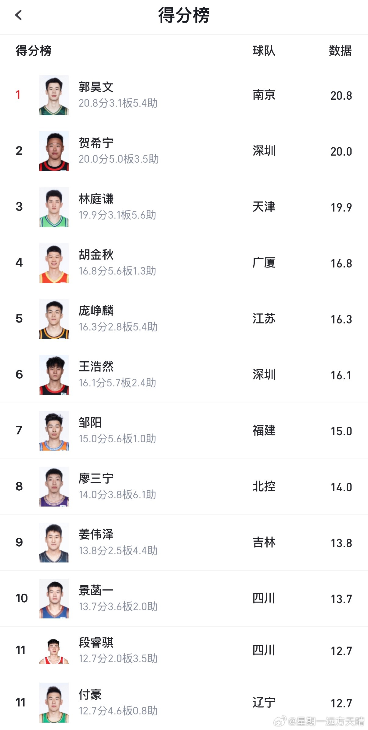 辽宁男篮付豪 32轮过后，【付豪】得分排在全联盟国内球员【第11名】，超过李弘权