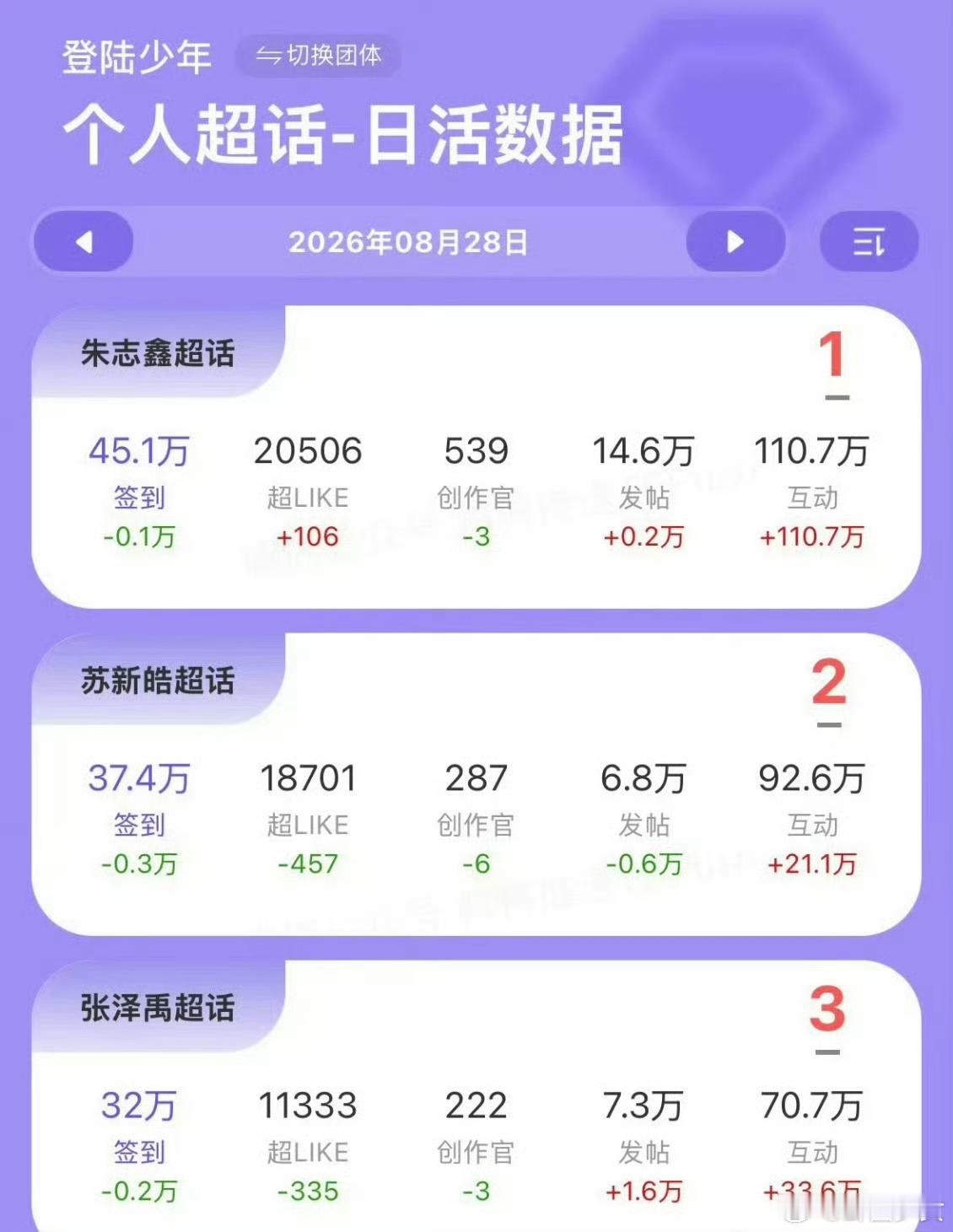 登陆少年演唱会四天数据top演唱会四天数据看完演唱会四天汇总数据很惊喜，朱志鑫断