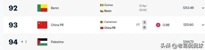 FIFA官方真是太不懂事了！在今天中国男足以0：2输给喀麦隆男足的赛后，FIFA