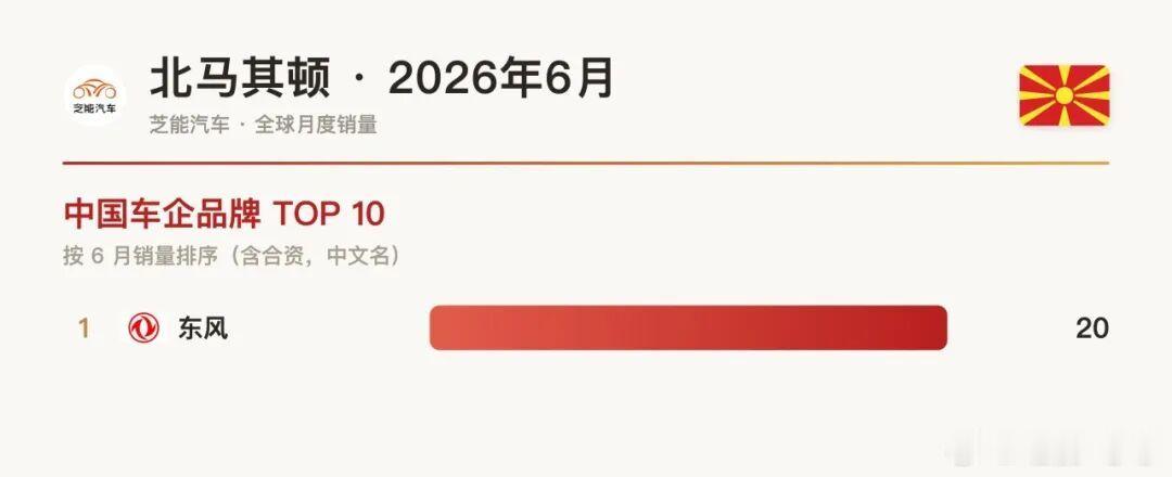 🚗 北马其顿6月车市：东风风行T5孤身闯榜📉 市场低迷，总量极小6月北马其顿