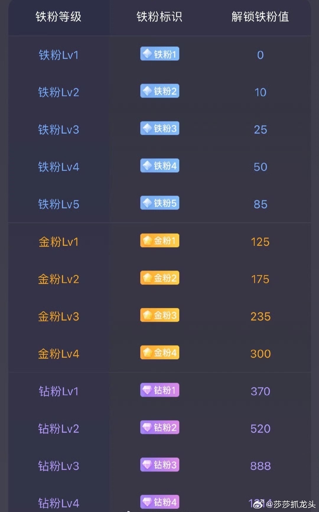 早上好！兄弟们刷到的点个赞！莎莎是为了📈长久给大家分享，所以最近没有更新实盘，