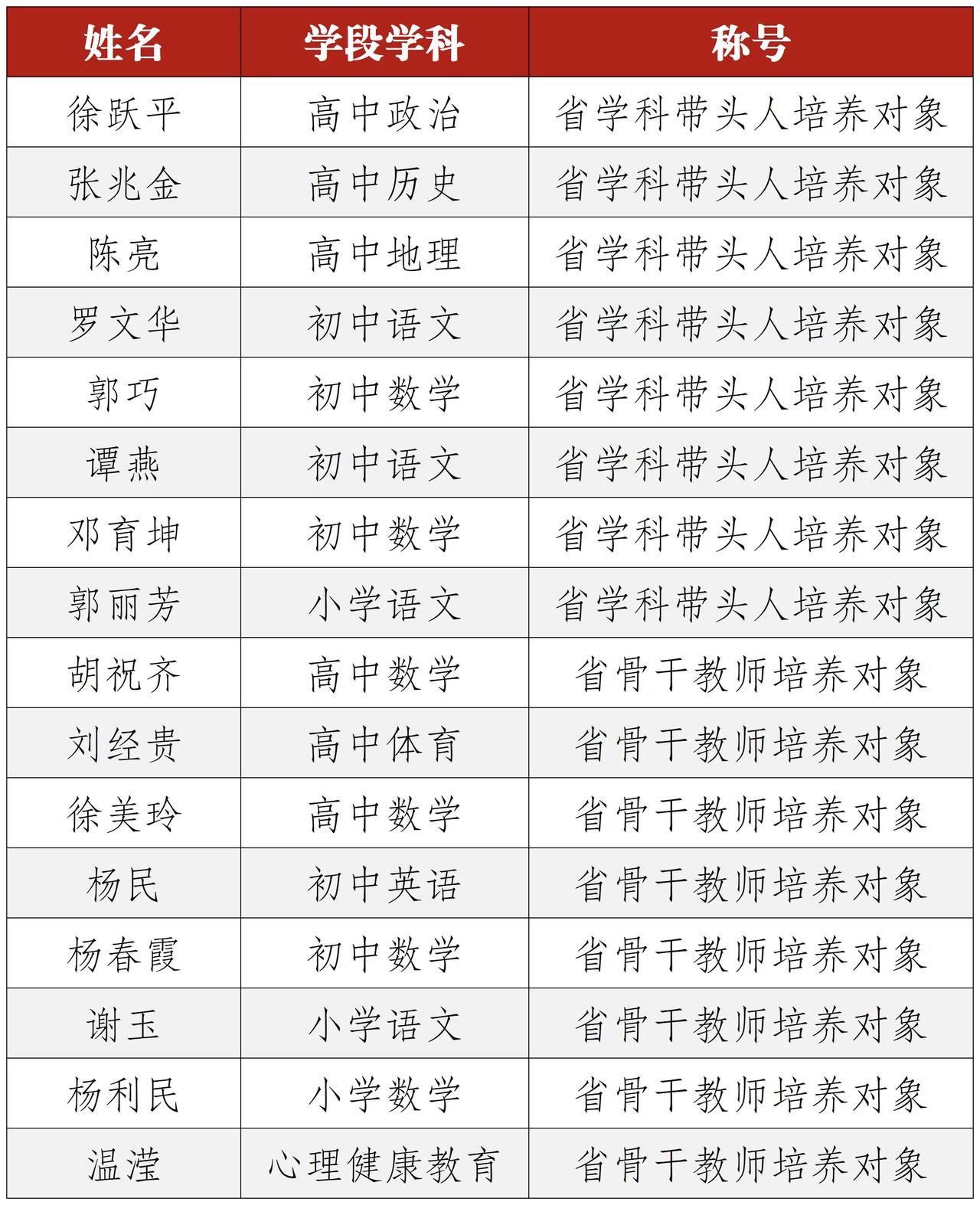 江西师大附中16名教师被确定为全省第六批中小学学科带头人和骨干教师培养对象！