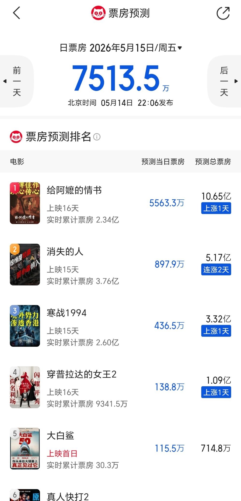 从首日的预测5000万一步步逆袭到10亿给阿嬷的情书值得