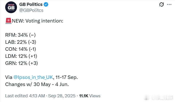 英国最新民调：改革党(RFM)：34%（持平）工党(LAB)：22%（-3）保守