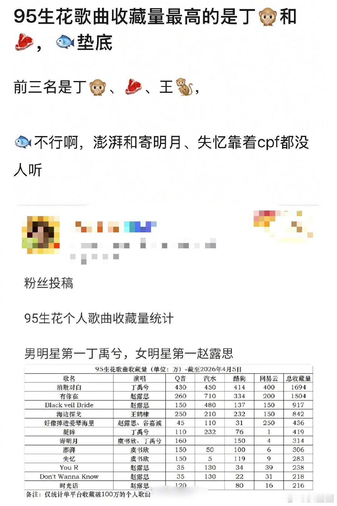 95生花歌曲收藏量最高的是丁禹兮和赵露思～