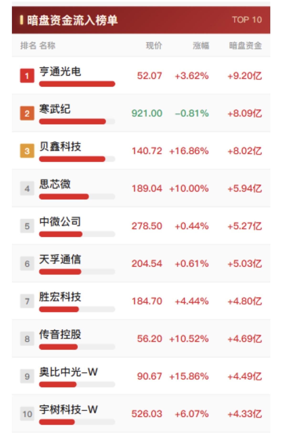 10月20日周二暗盘资金流入流出排行榜，股票大跌。

10月20日周二大盘跌得一