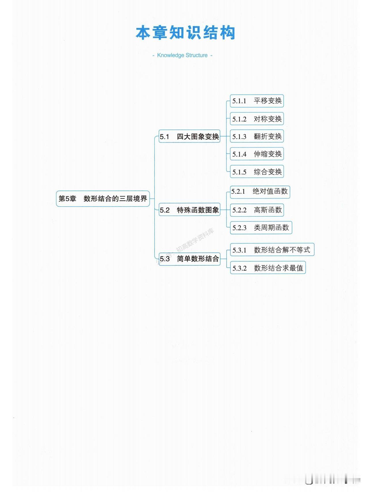 高一数学期末复习——函数中数形结合的三层境界总结
1、平移变换
2、对称变换
3