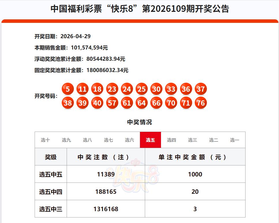 没有任何意外，今晚开奖的快乐8又爆冷了，不仅仅选十中十一等奖空缺，就连选九中九一