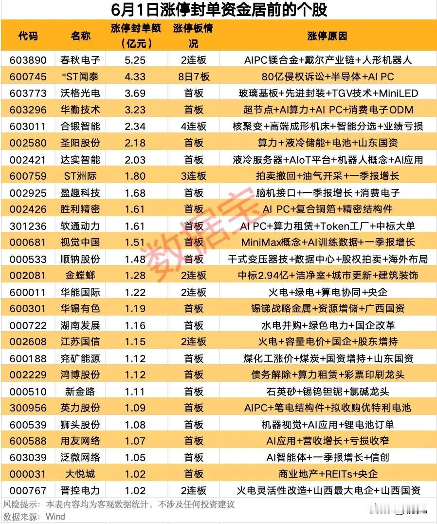 🔥封单资金硬核榜单！28只涨停标的全梳理！
 
6月1日涨停封单靠前的28只个