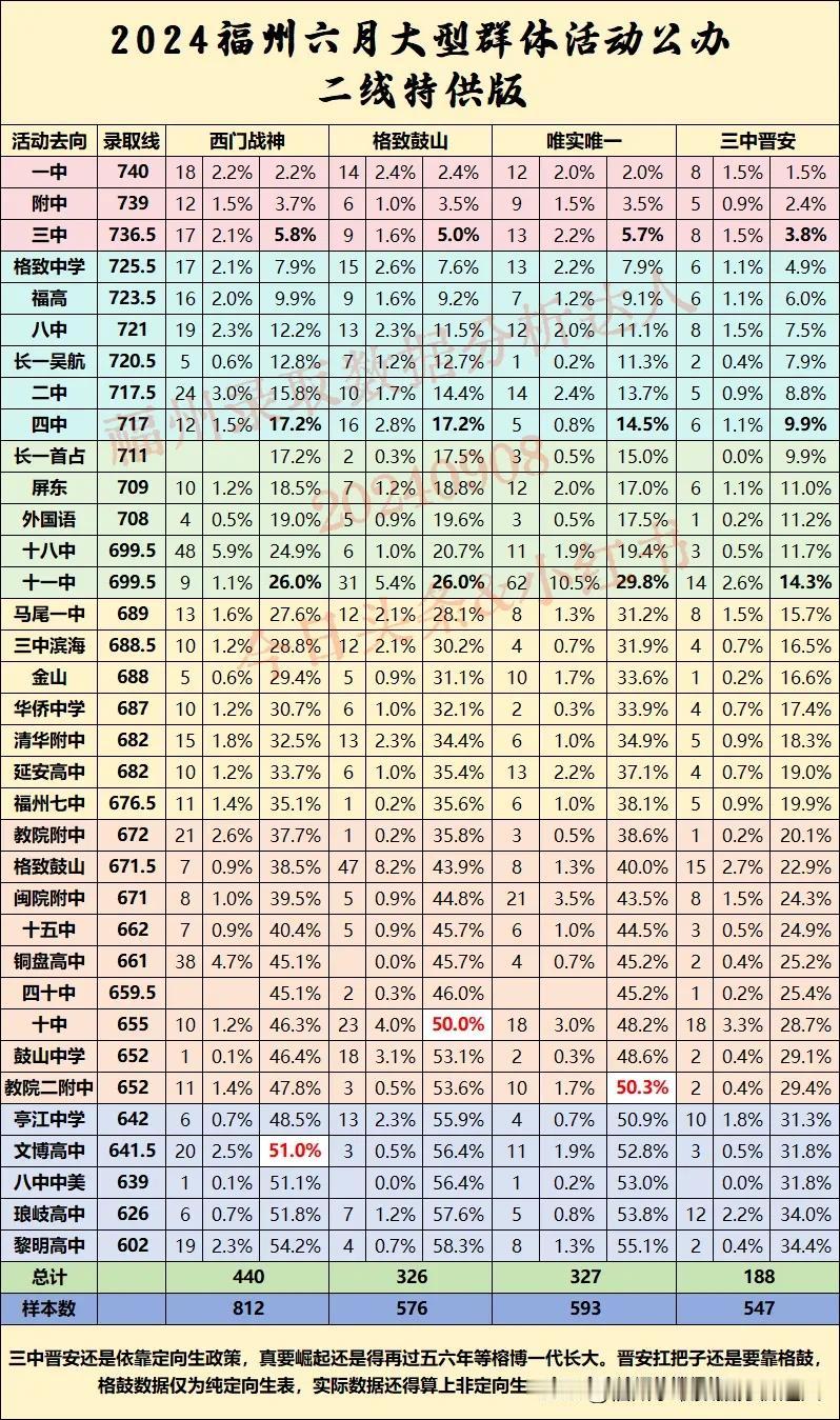 #秋日生活打卡季#
整名单一个小时，作图半小时。
格致鼓山还是晋安区扛把子，数据