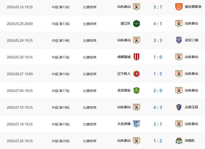 近期的山东泰山队怎么了，近9轮战绩3胜1平5负，进了18球，丢了20个球，没有一