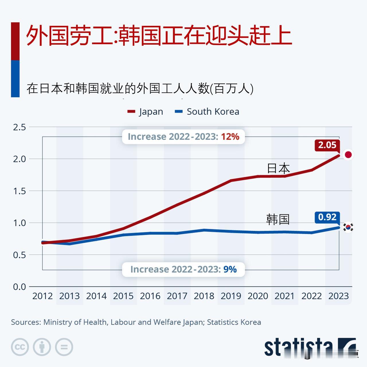 日本与韩国的外国劳工知多少？

受人口结构变化的影响，韩国和日本都需要外国工人。