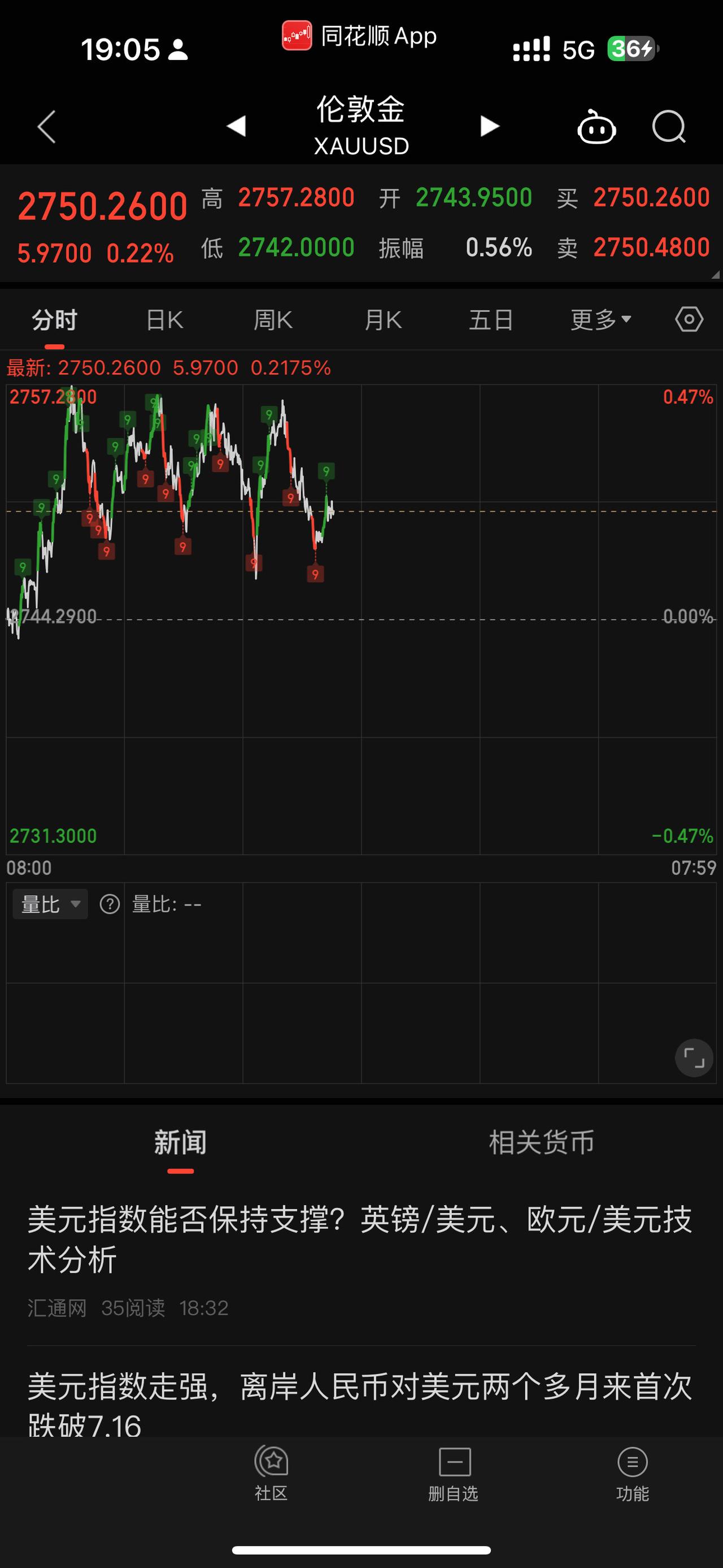 如此高位震荡！#入市有风险投资需谨慎 #股票 #投资有风险理财需谨慎