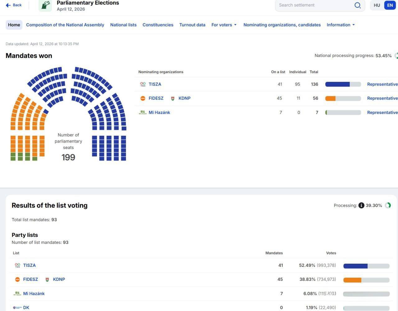 欧尔班祝贺马亚尔获胜：蒂萨党在匈牙利议会选举中胜出。

欧尔班称选举结果已经明朗