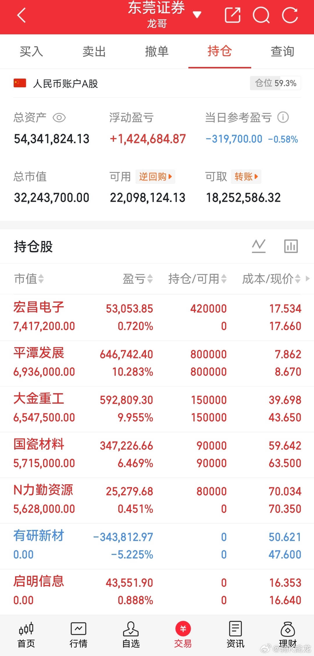 龙哥我的记录来了！ 今日持仓力勤资源 上机宏昌电子 上机诺德股份 下了启明信息 