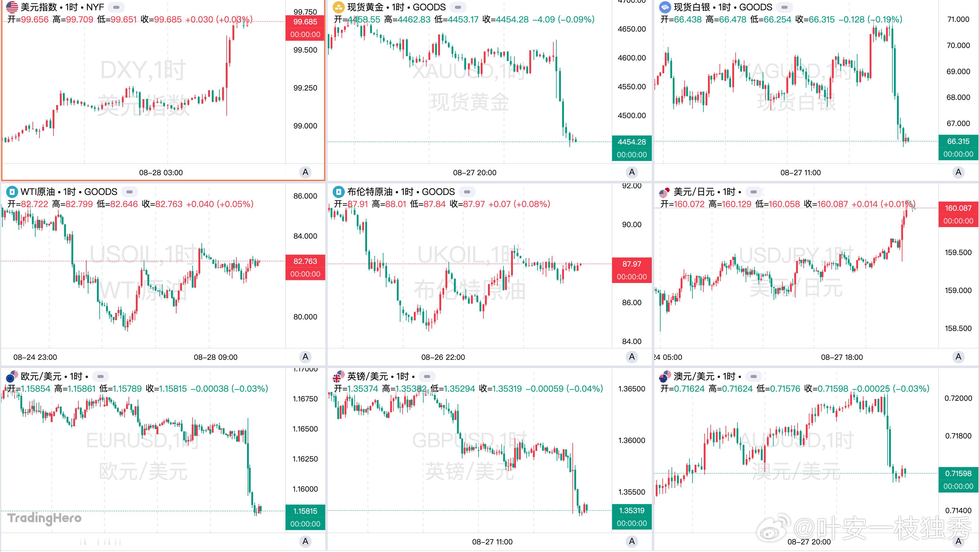 美元指数本周震荡、稍微走高。周三公布的美国7月PCE数据强化通胀黏性判断，9月加