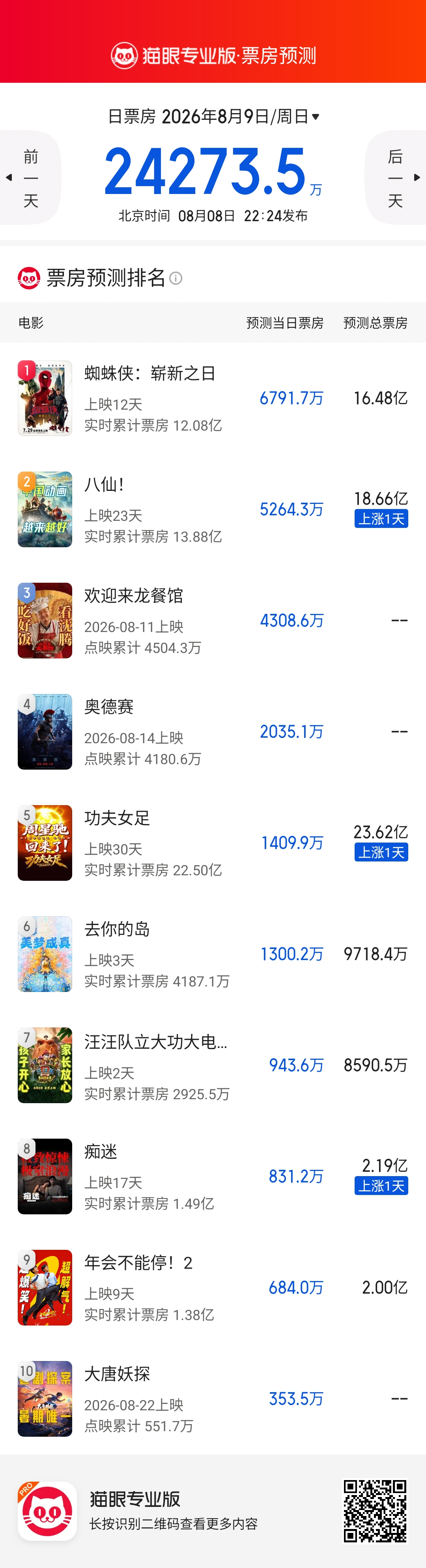 占据特效厅优势的《奥德赛》产出惊人，仅0.4%的排片就收获2300万票房，场均人