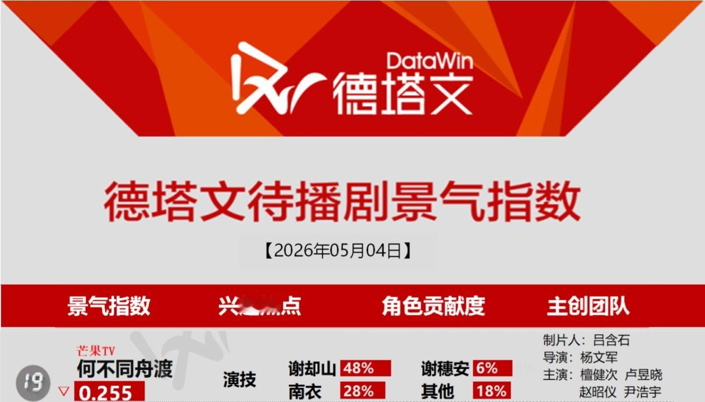 5月4日德塔文待播剧景气指数《何不同舟渡》兴趣热点——演技檀健次谢却山 ‖檀健次