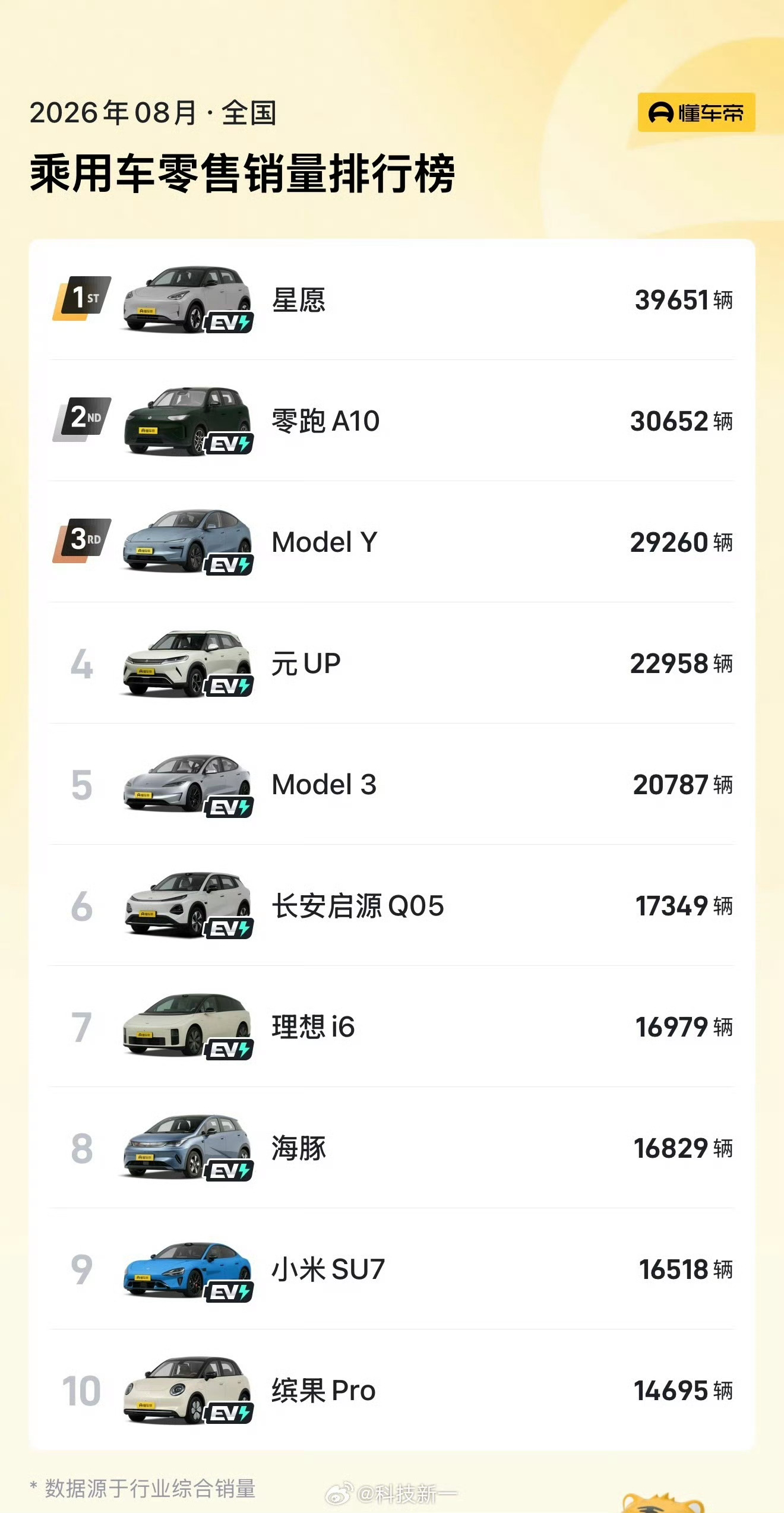 model Y还是太强了 ​​​