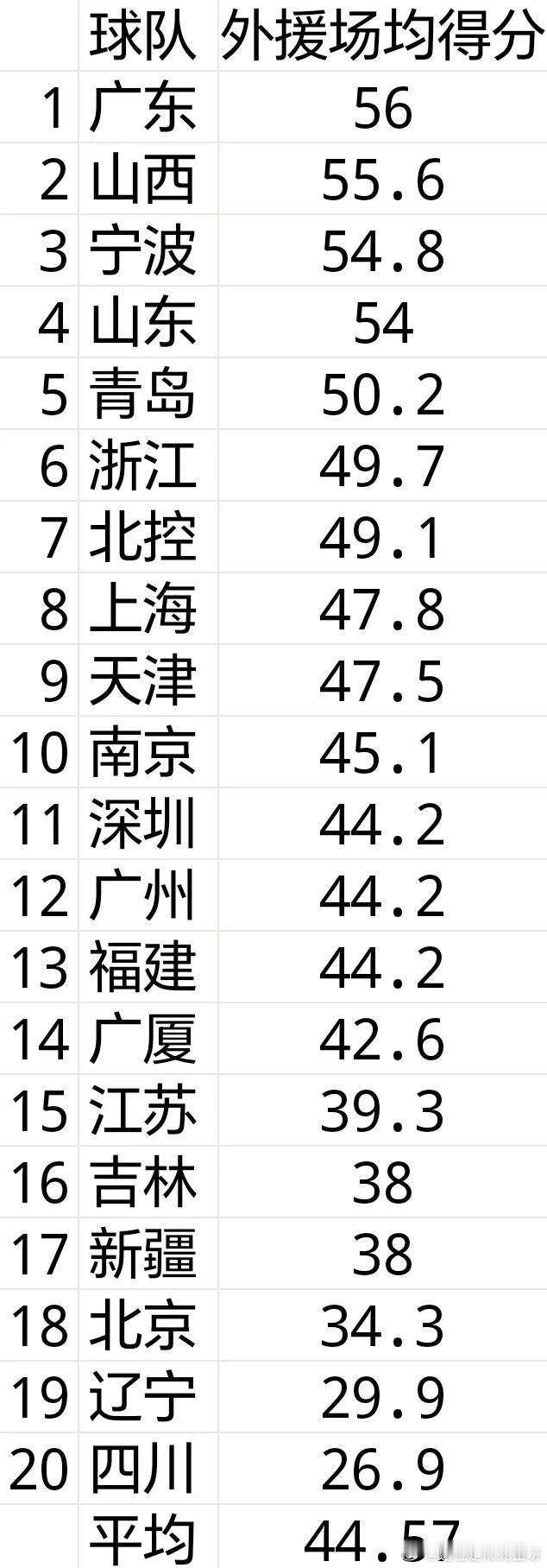 与其说是下课，不如说是解脱。

目前各队球队外援的场均得分，平均水平线是44.5