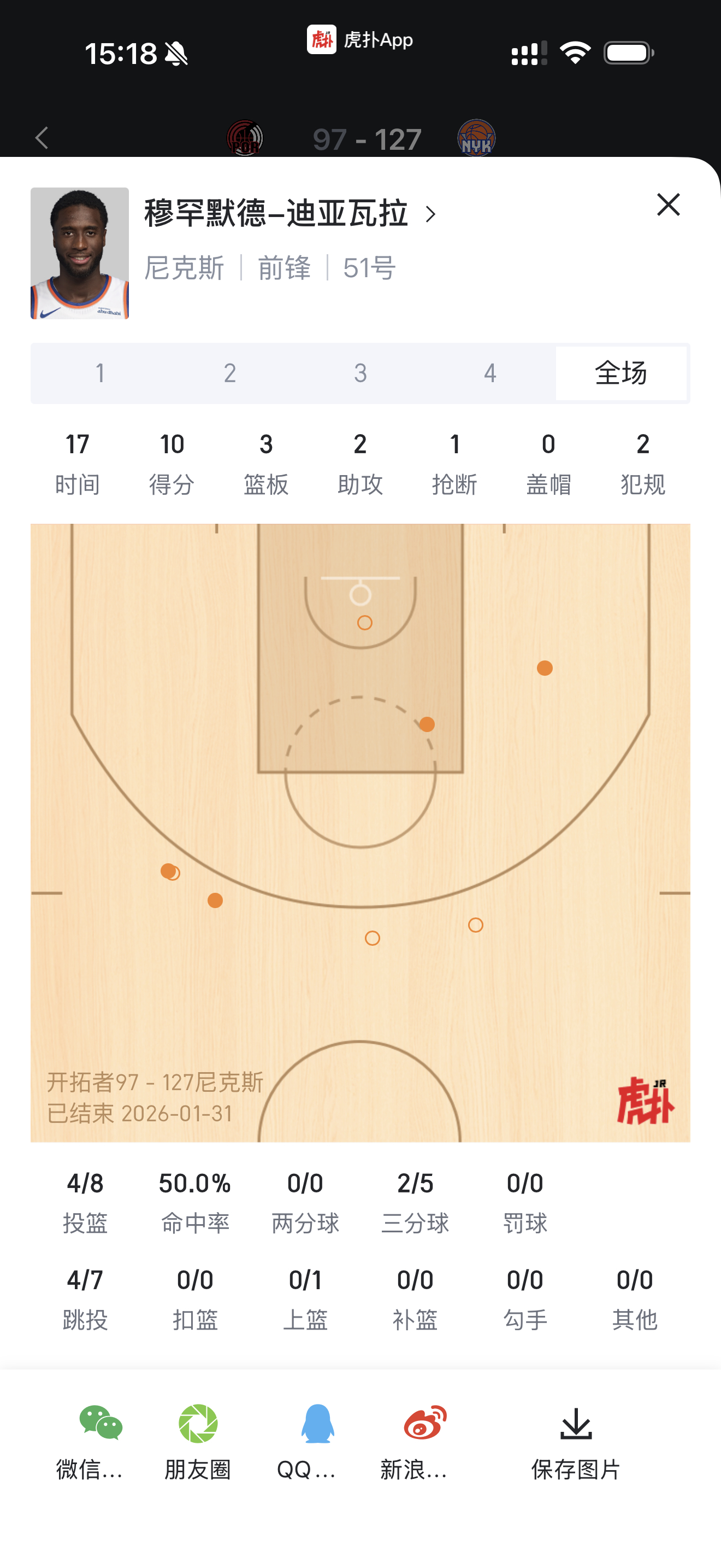 作为diawara最早的观察者，他今天又得分上双了