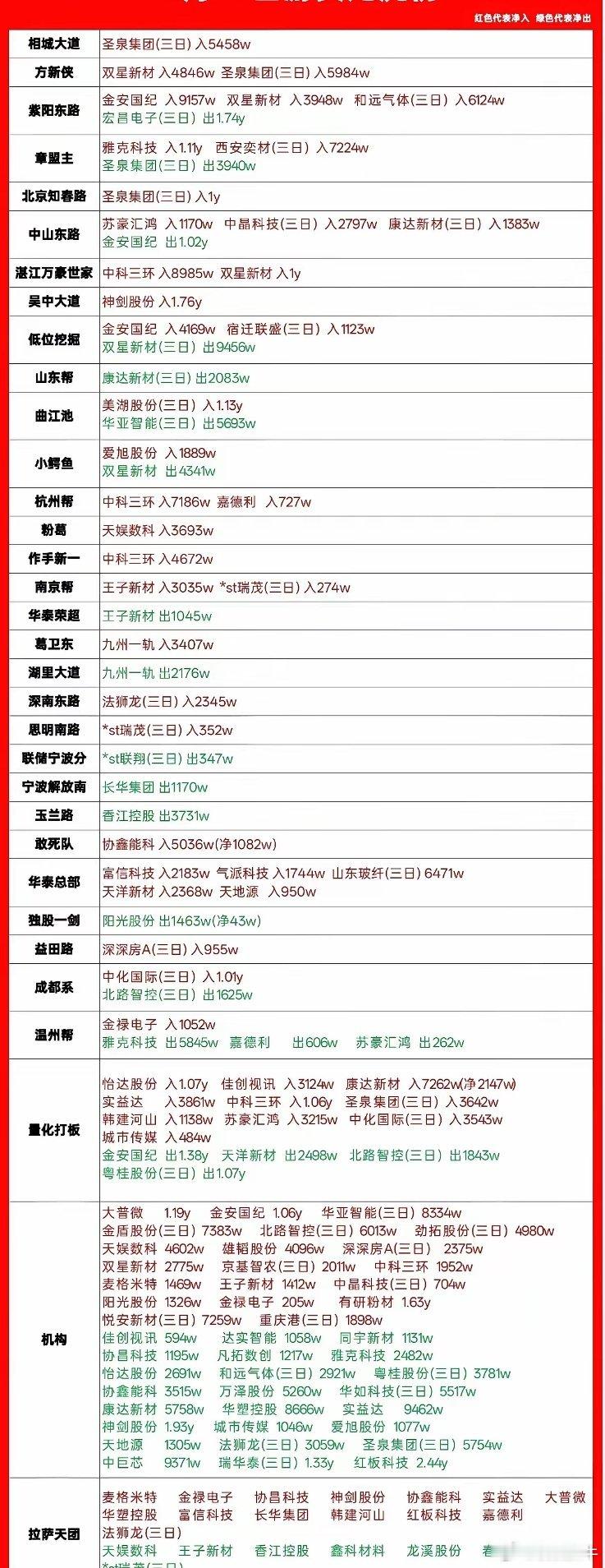 【6月10日龙虎榜：有人还在猛冲，有人已经悄悄跑路，短线风向变了！】今天指数修复