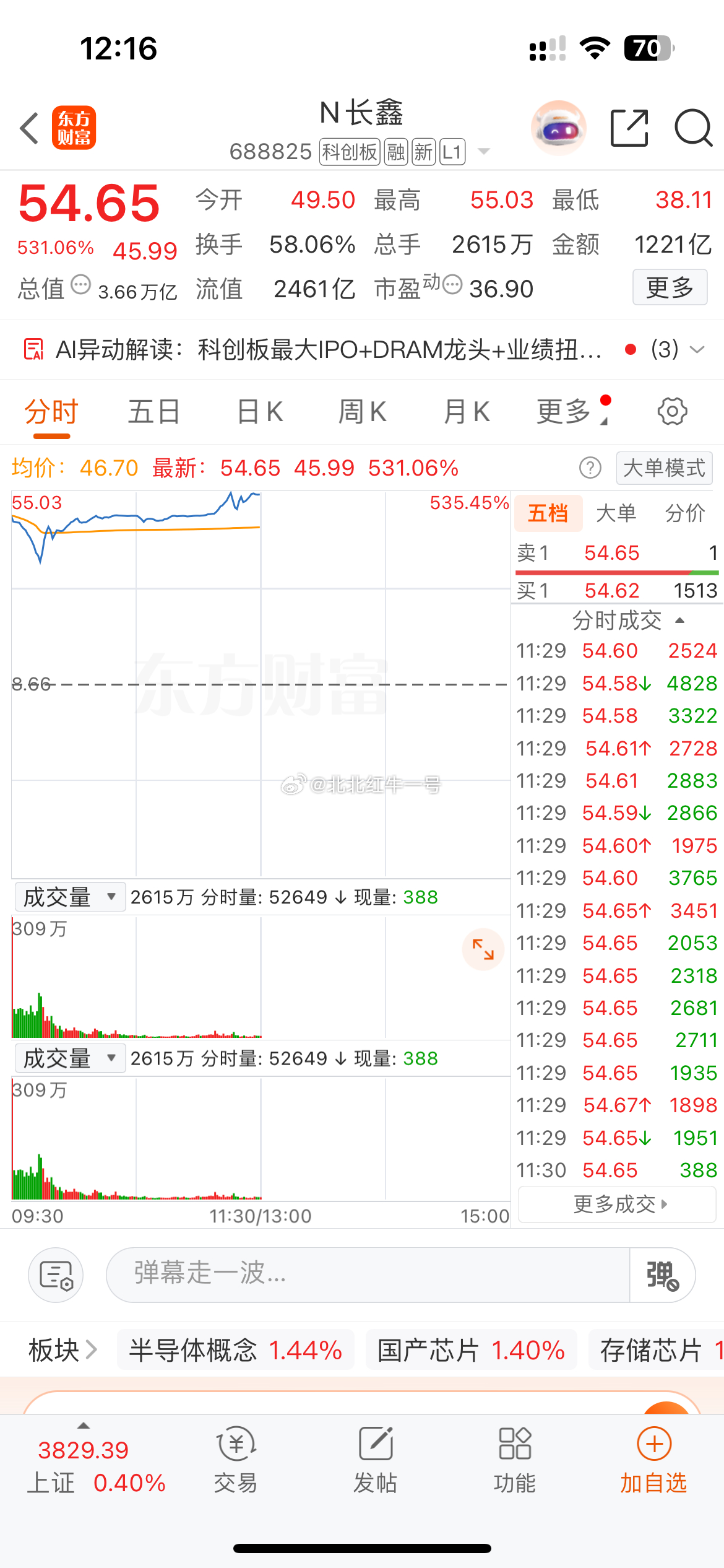 长鑫科技上市即登顶A股市值一哥，开盘市值达到3.3万亿。开盘四十分钟换手率接近5