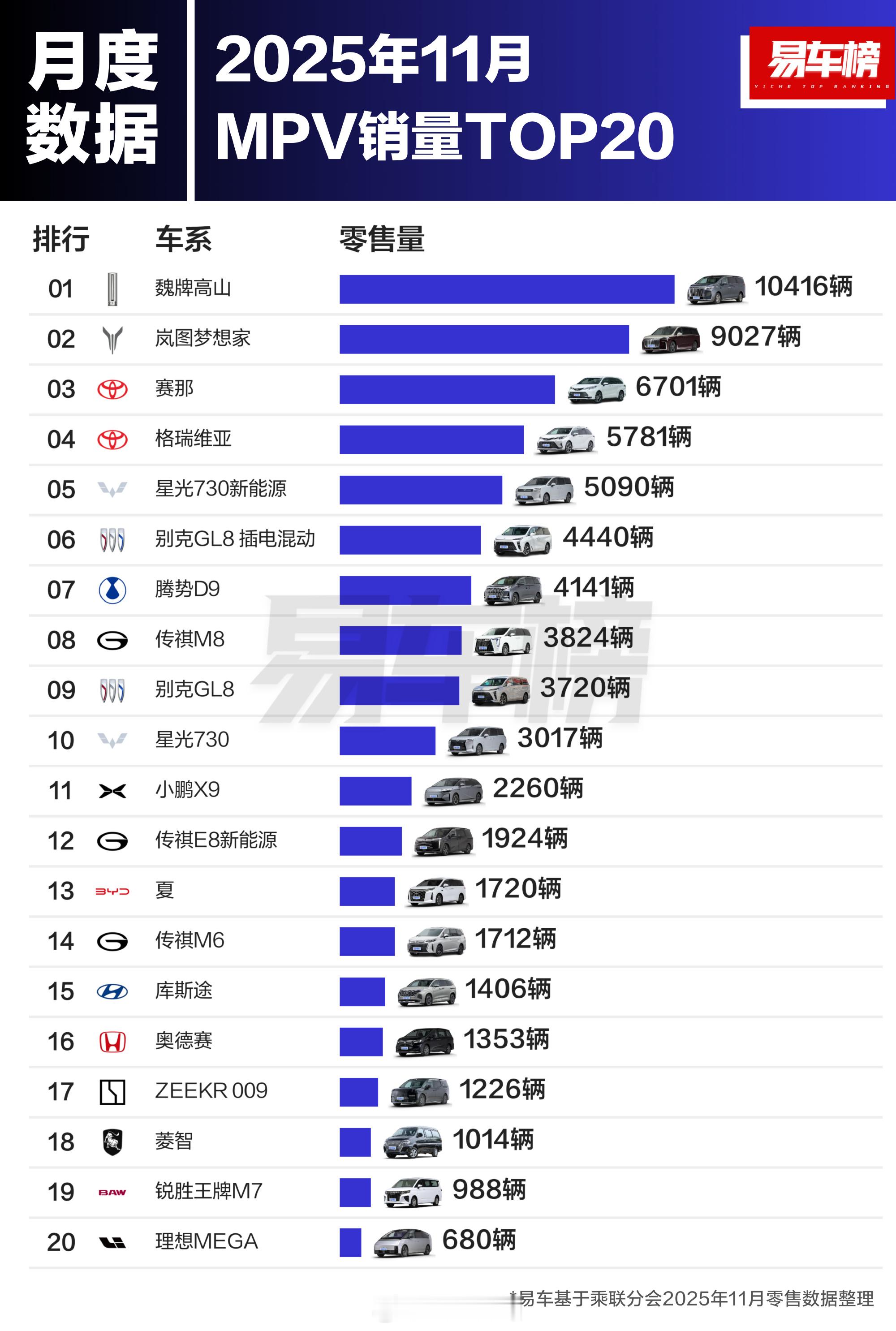 11月MPV销量榜单出炉：魏牌高山榜首，也是唯一月销破万的MPV车型岚图梦想家紧