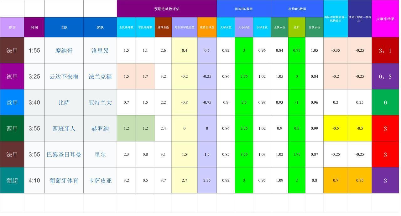 202601117基于进球预期模型和机构数据的欧洲联赛模拟
老是发帖异常
西甲 