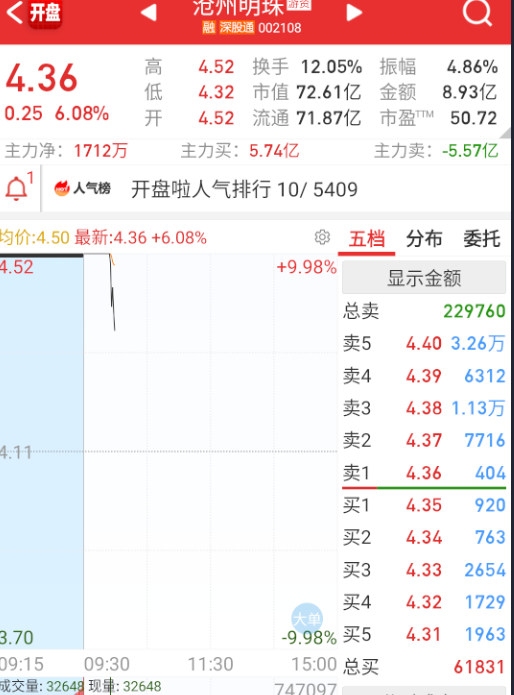 $沧州明珠 sz002108$ 固态基本都是拉高回落，这个也炸掉。 ​​​