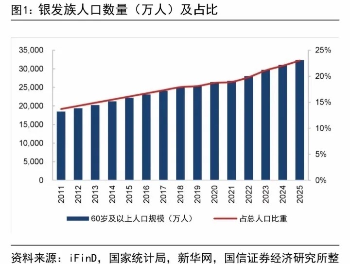 我国60岁及以上老年人口超3.23亿人均预期寿命稳步增长，本质是医疗水平提升、居