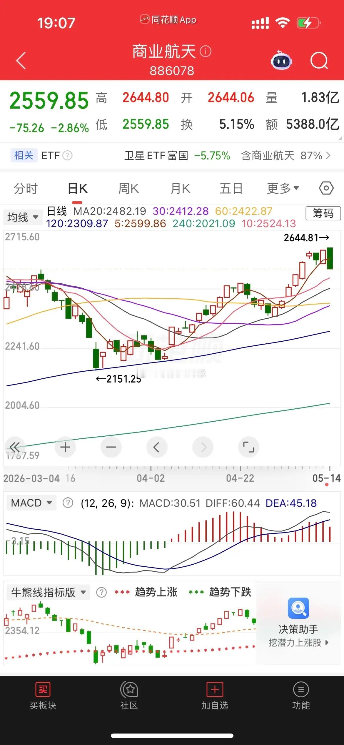 二线科技普跌，机器人、商业航天、电网设备。1、人形机器人。下跌1.89%，看起来