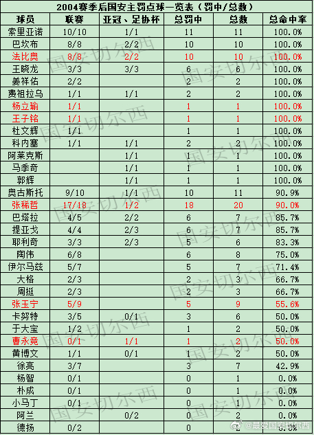 【赛季数据总结- 点球（球员篇）】  球队2025赛季共在联赛获得6个点球，最终