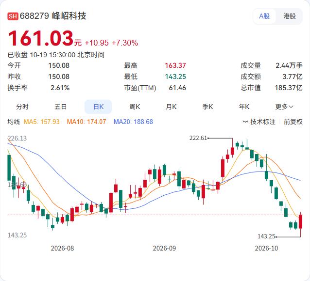 峰岹科技的持股5%以上股东上海华芯，减持计划实施完毕，累计减持3%。

345.