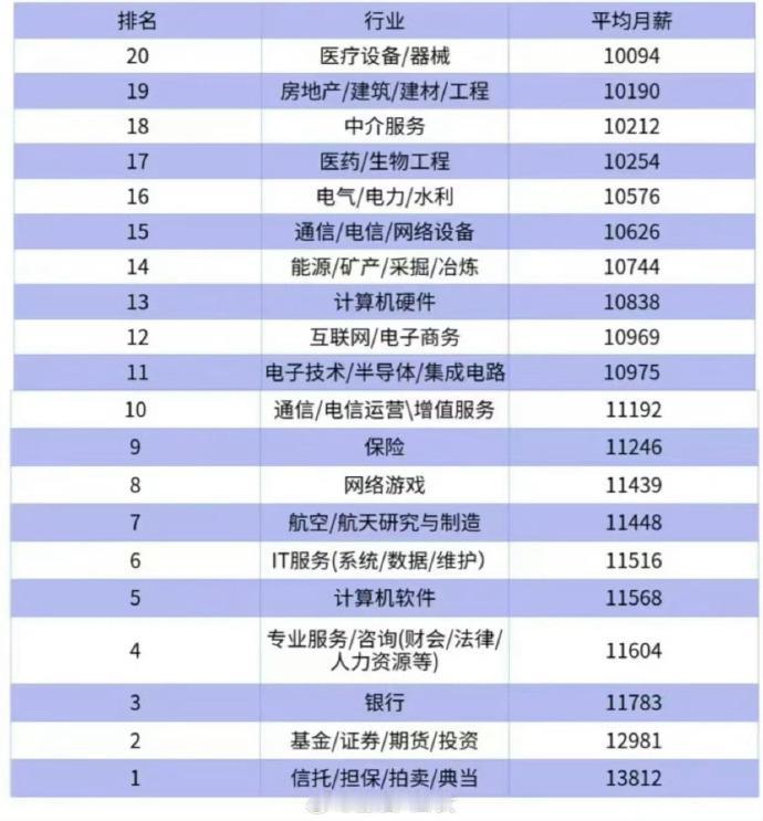月入过万top20行业