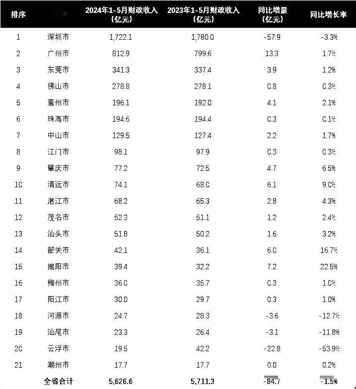 1-5月
广东省21市财政收入：惠州赶超珠海，汕头第13，潮州市垫底。
惠州市在