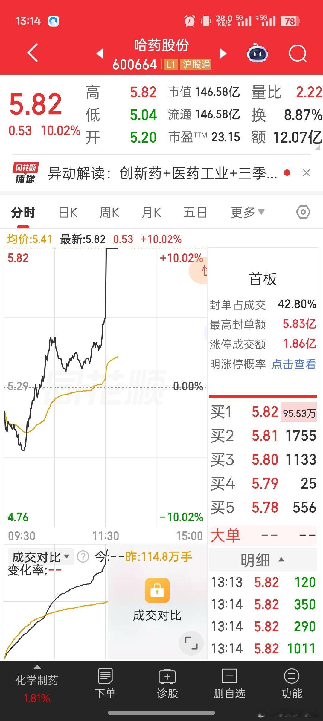 家人们早上跟上车的又是大肉。超级给力今天。月末最后一天 ​​​