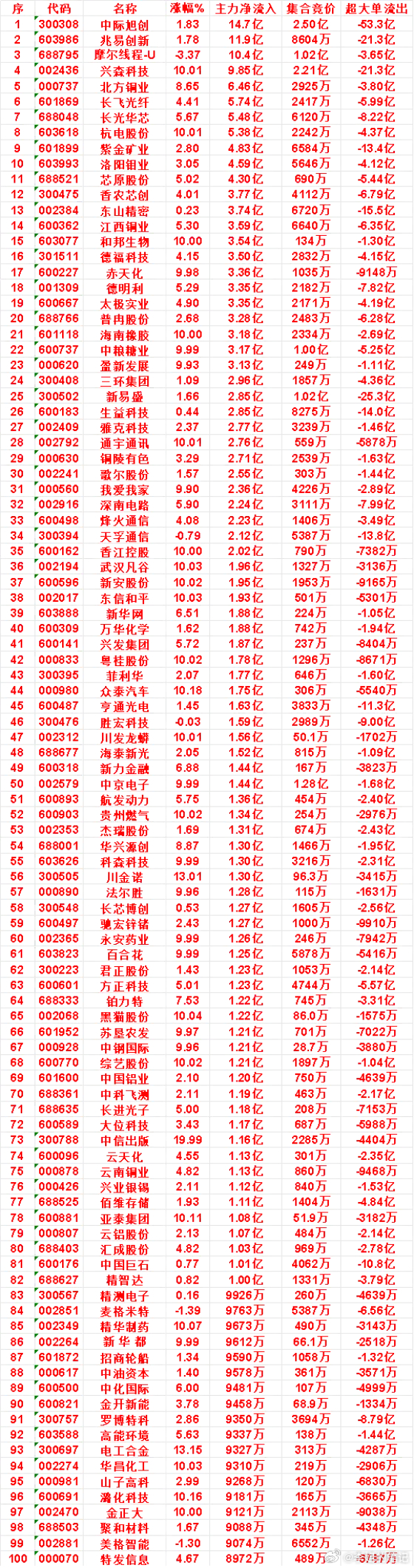 9月8日上午盘，主力买入的名单速览万华化学：涨幅 1.62%，净流入 1.88亿