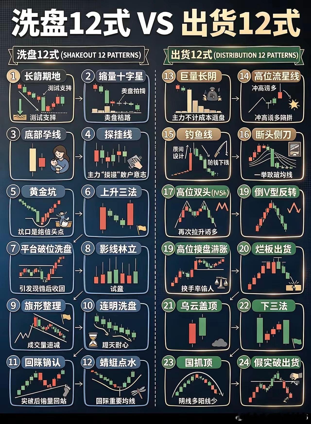 股市12式洗盘与出货技巧全解析！ 