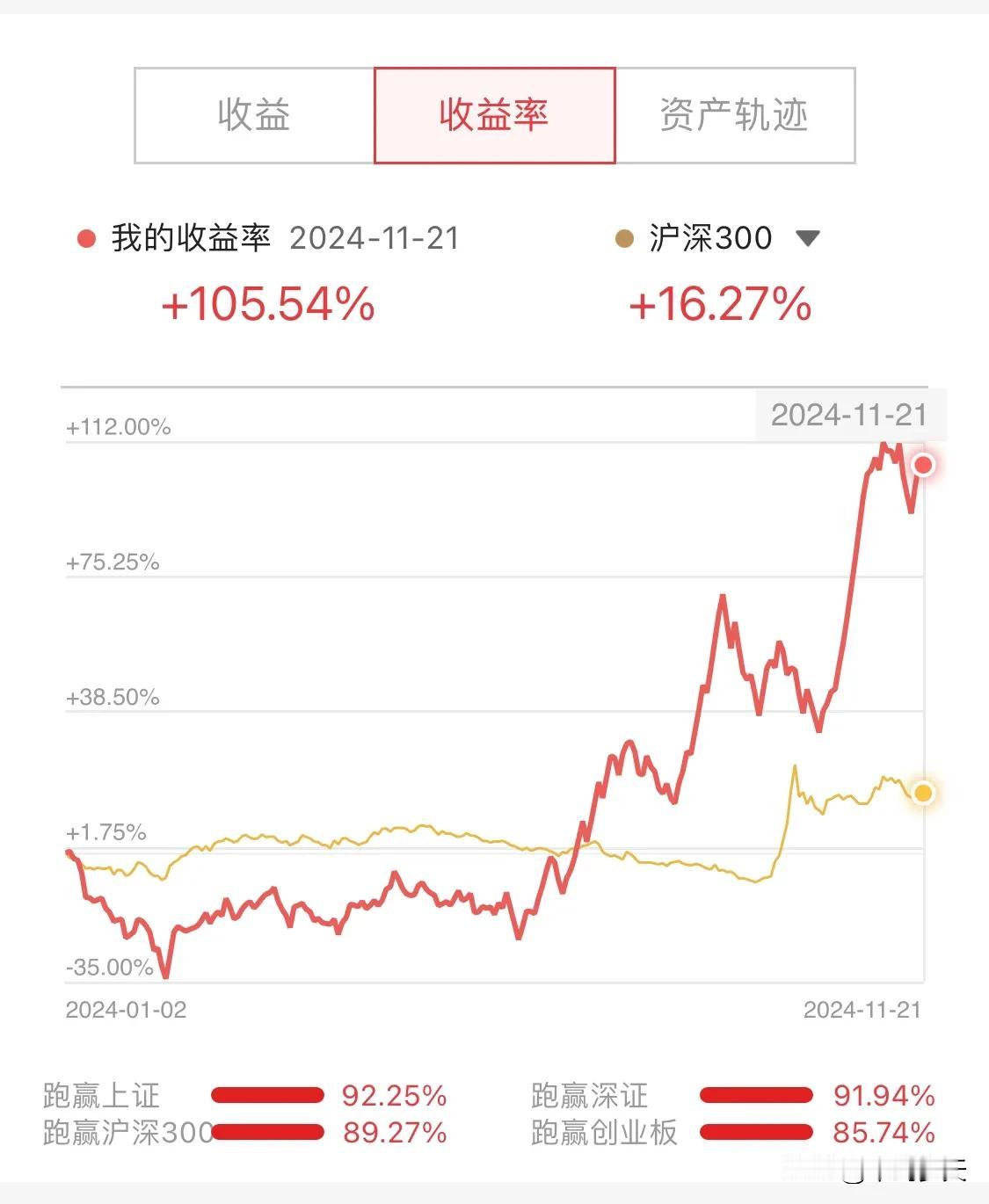 2024年11月22日收盘大盘下跌3%，如果我没看错，机构在调整板块职责结构，也