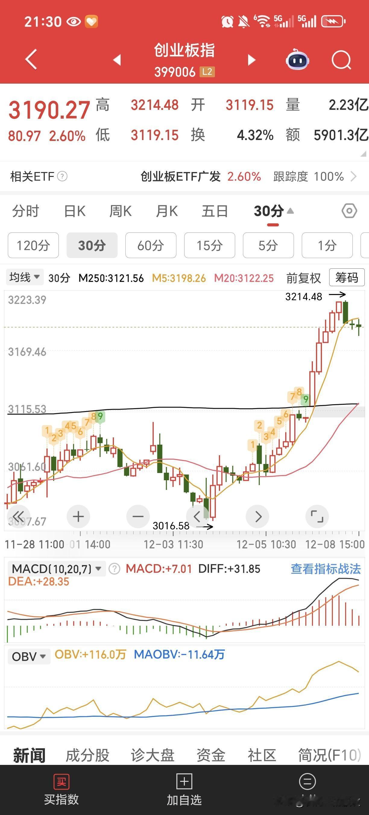 看大盘做短线  k线就看30分钟图，今天不管上证指数还是深圳指数还是创业板指数今