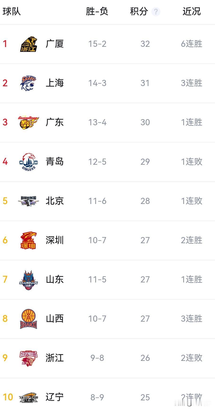 1月20日CBA6场战报：史密斯三分反绝杀浙江 山西力克辽宁取三连胜 上海轻取残