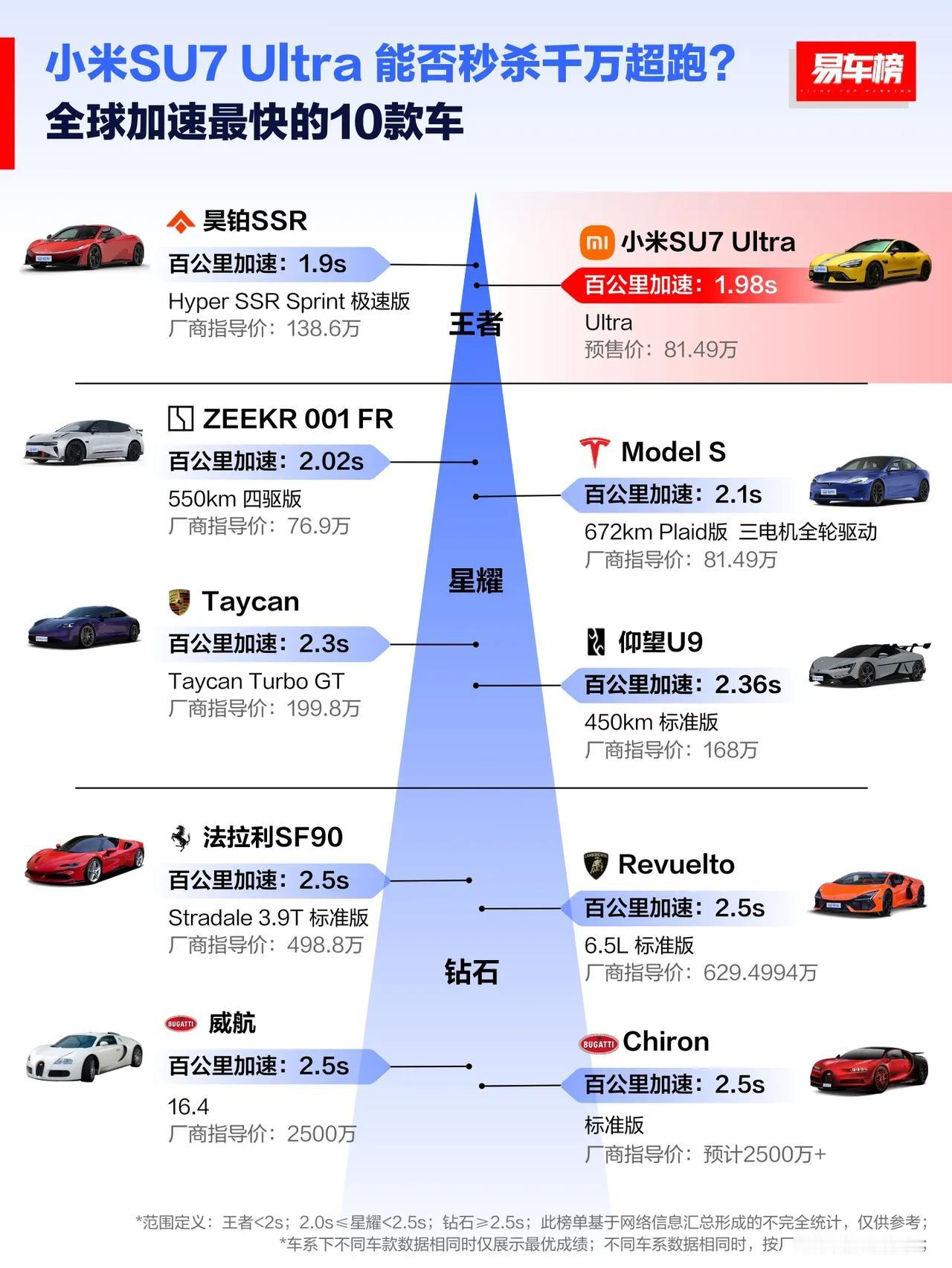 小米悄悄发布su7 Ultra，售价81.49万，跟model s一样，目标可能