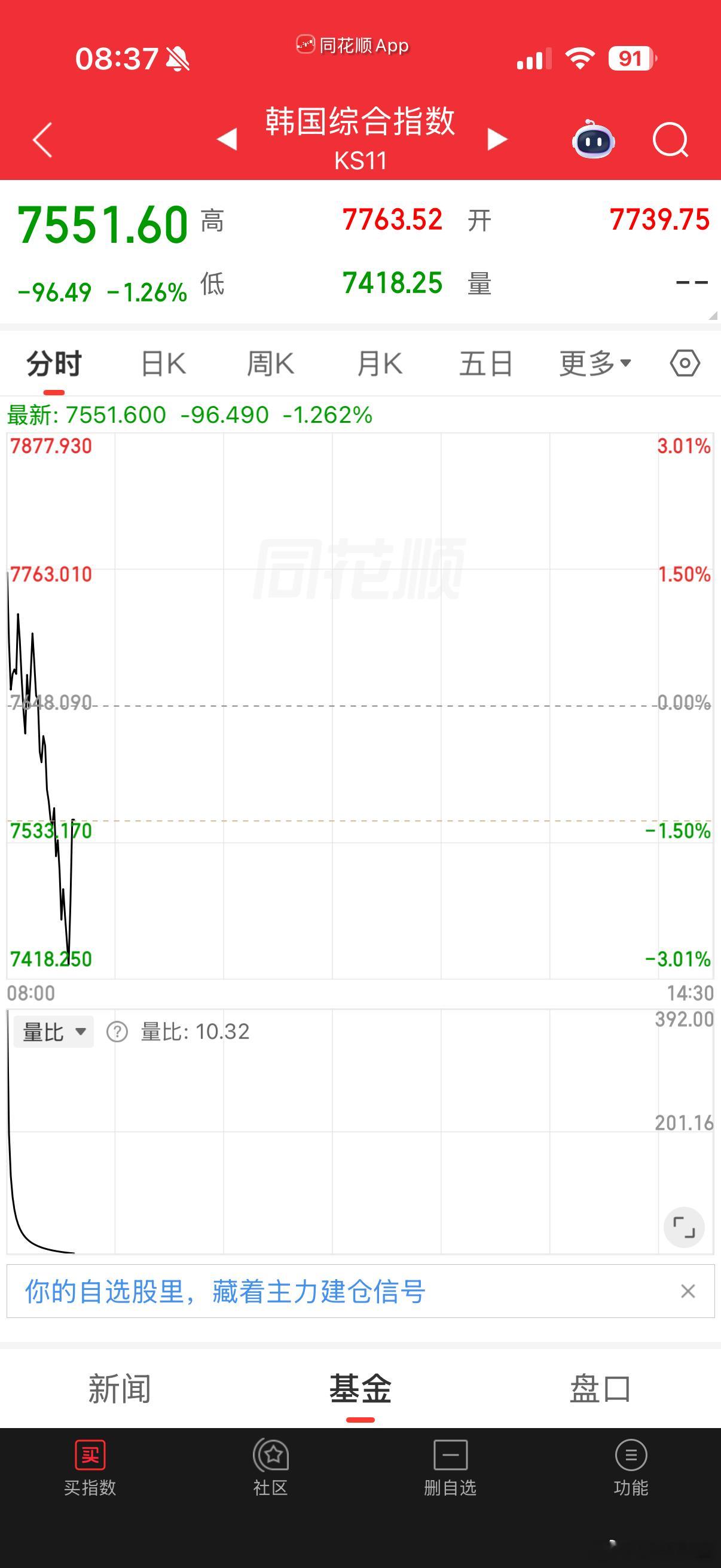 今天还能低开高走吗，不管了，已经科技五成仓了 