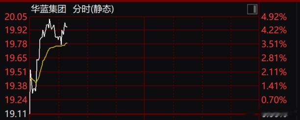 $华蓝集团 sz301027$ 表现还可以，拉升4个多点 